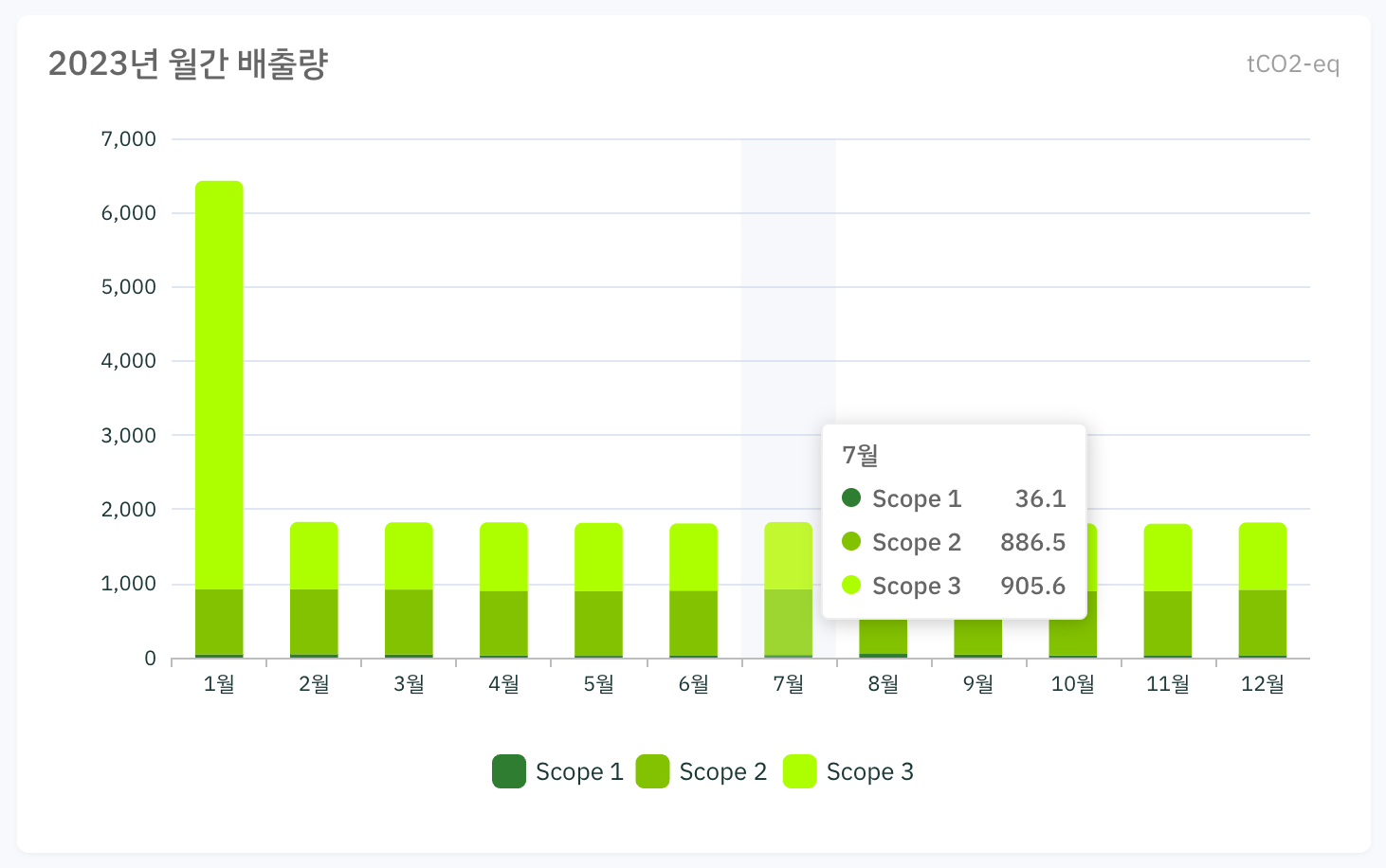 대시보드 - 월간 배출량