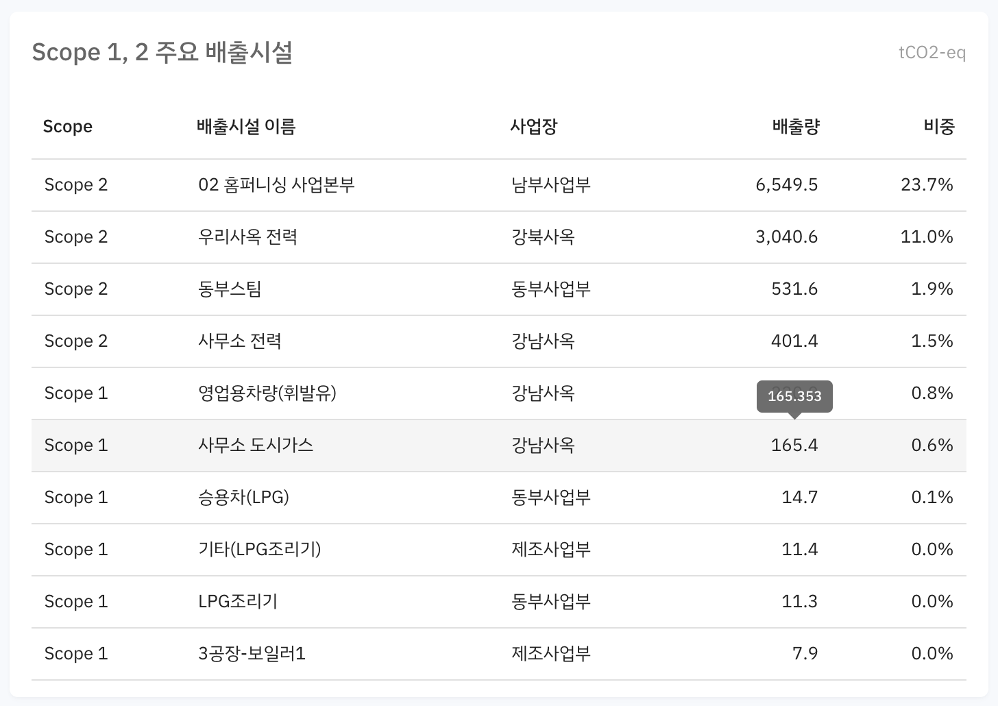 대시보드 - Scope 1,2 주요 배출시설