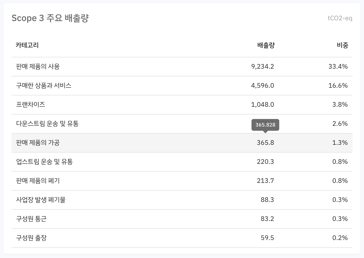 대시보드 - Scope 3 주요 배출량