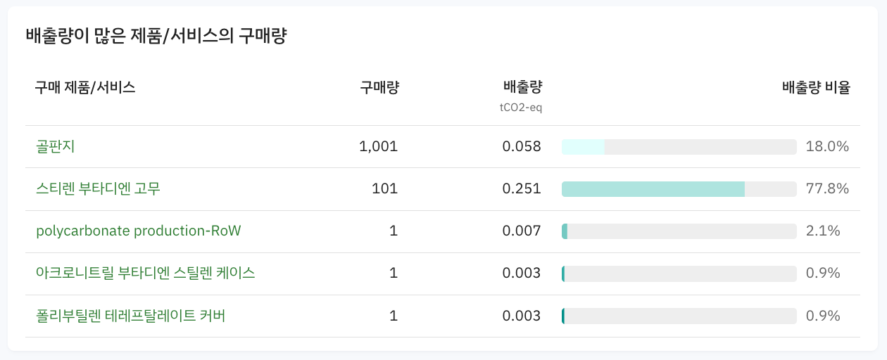 Scope3 category1 배출량이 많은 제품/서비스의 구매량