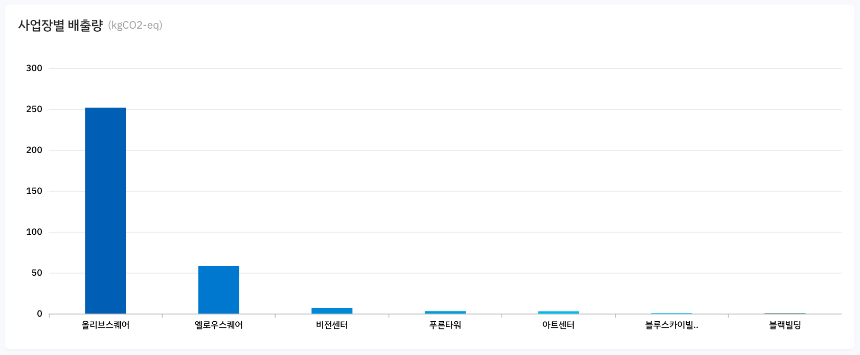 Scope3 category1 사업장별 배출량