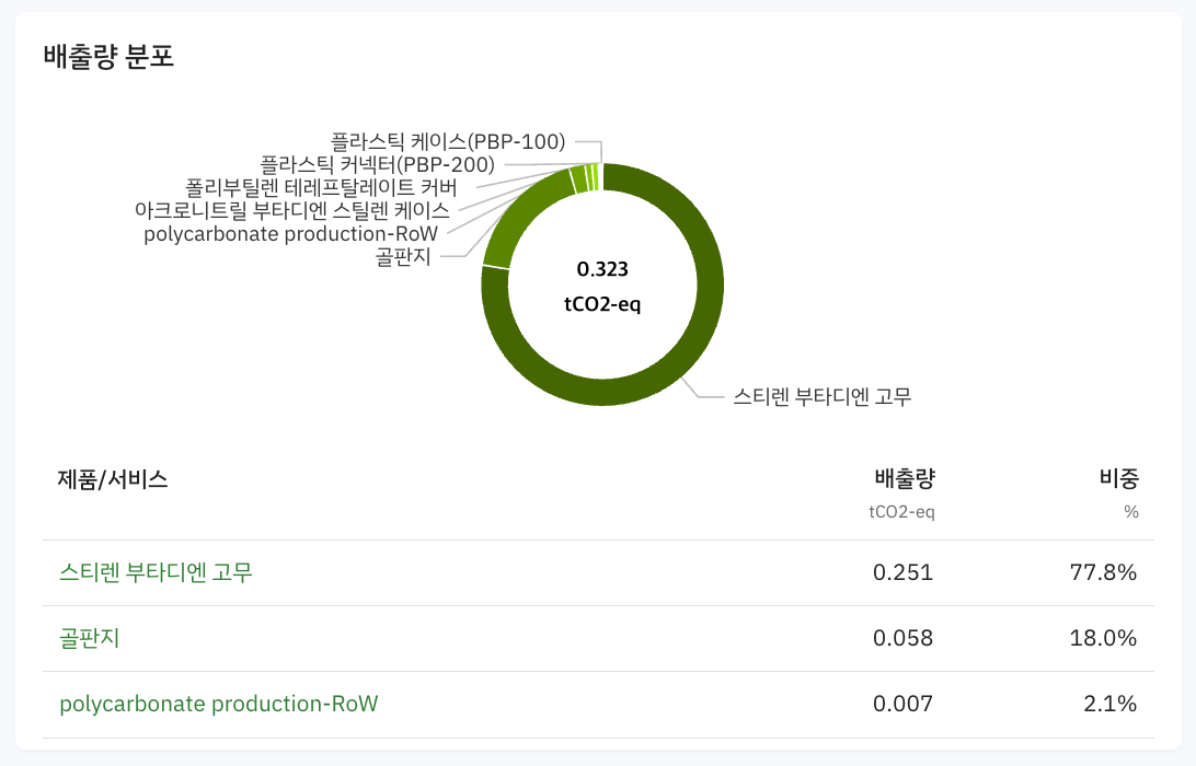 Scope3 category1 배출량 분포