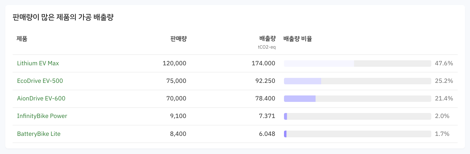 Scope3 category10 판매량이 많은 제품의 가공 배출량