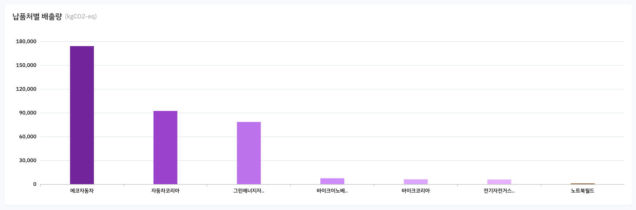 Scope3 category10 납품처별 배출량