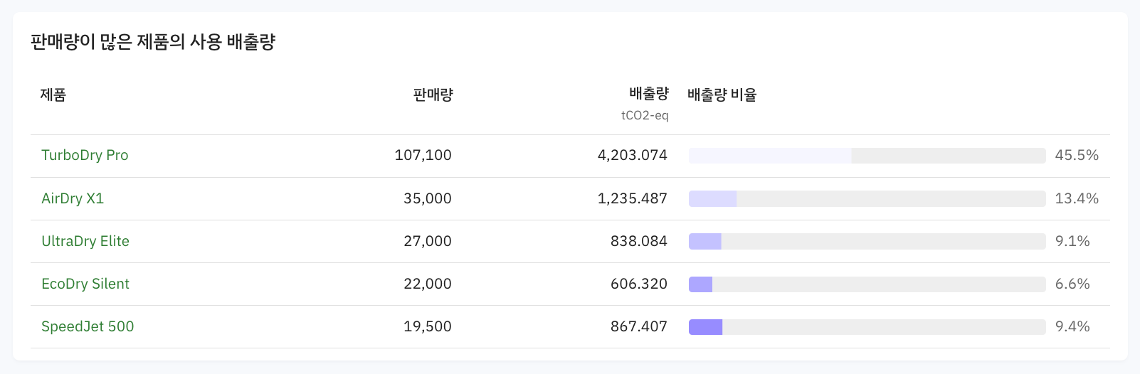 Scope3 category11 판매량이 많은 제품의 사용 배출량