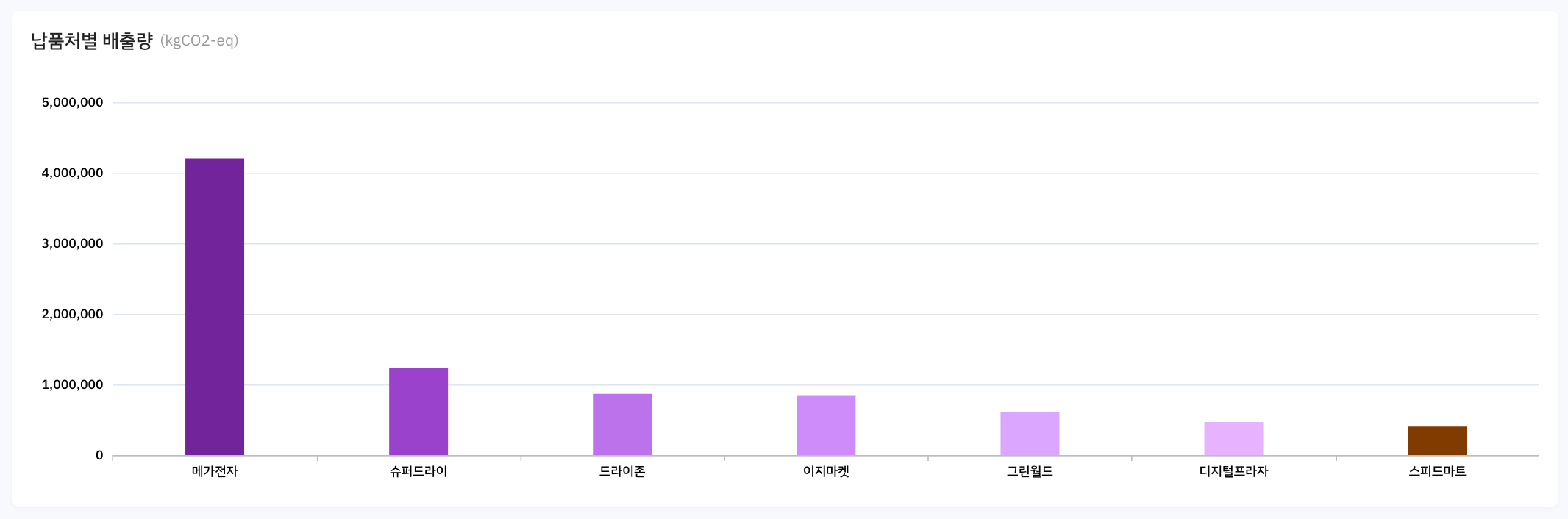 Scope3 category11 납품처별 배출량