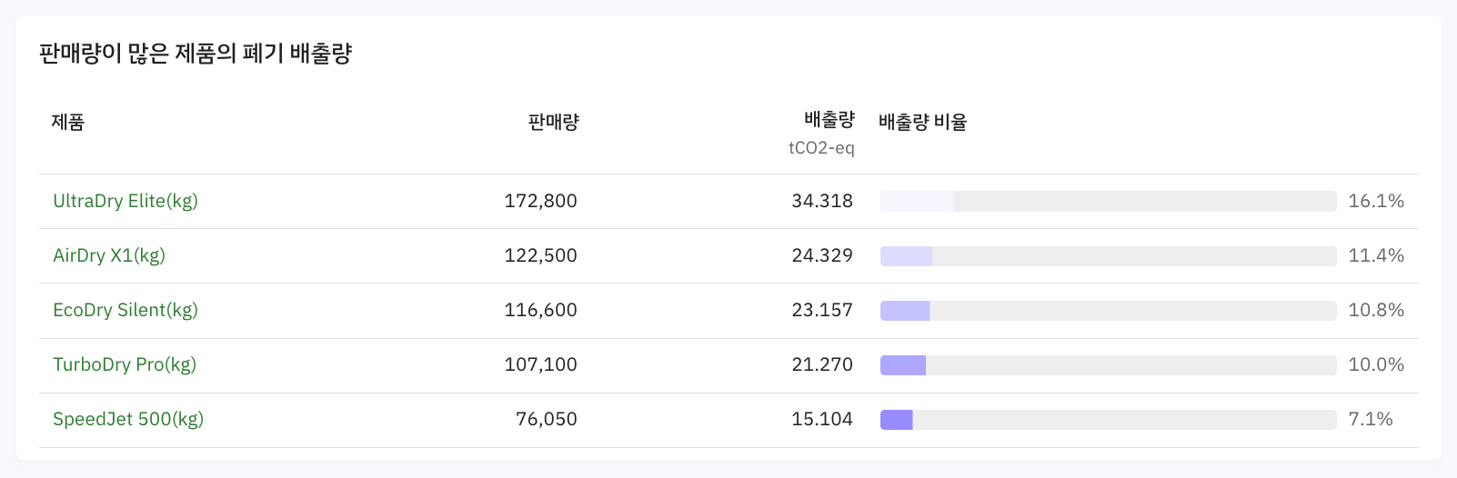 Scope3 category12 판매량이 많은 제품의 폐기 배출량