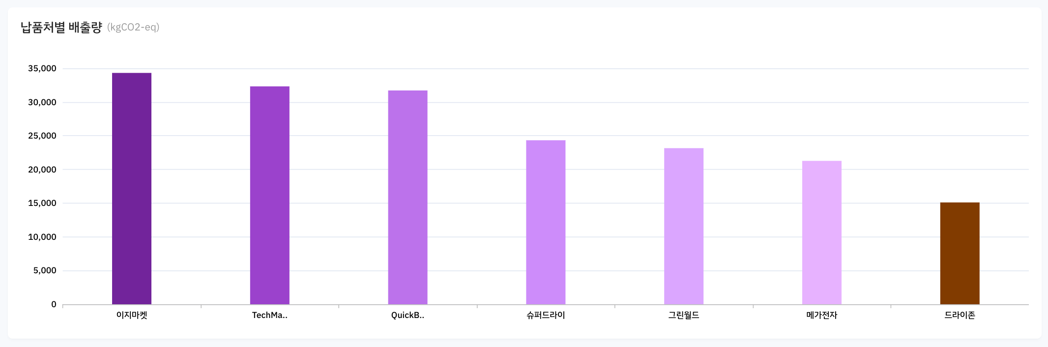 Scope3 category12 납품처별 배출량