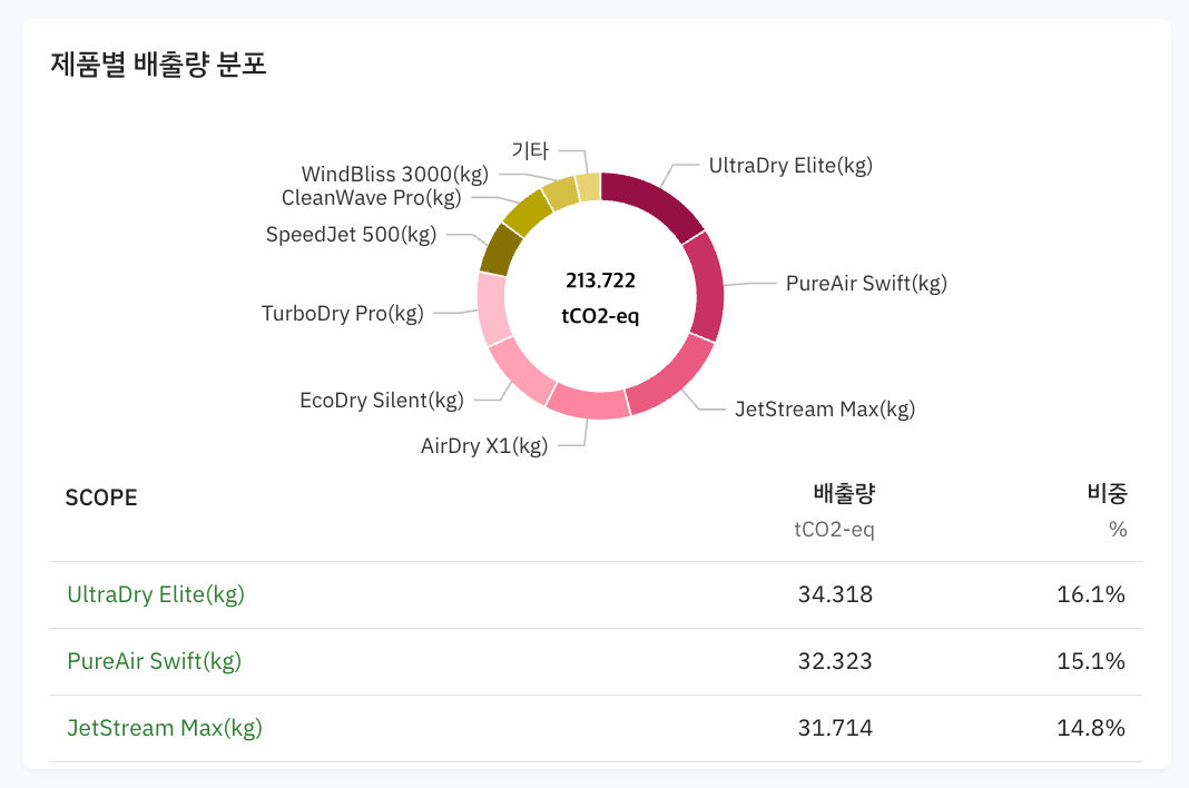 Scope3 category12 제품별 배출량 분포