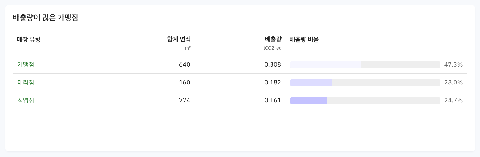 Scope3 category14 배출량이 많은 가맹점