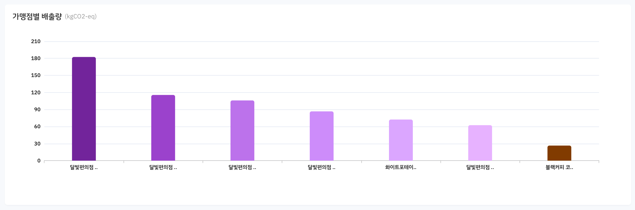 Scope3 category14 가맹점별 배출량