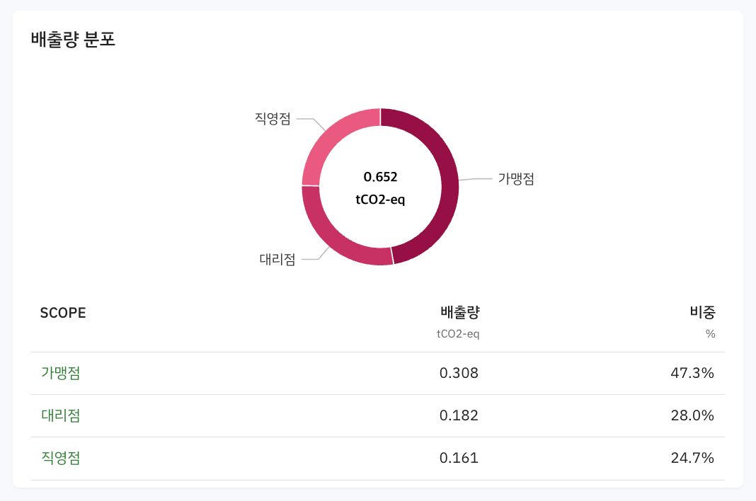 Scope3 category14 배출량 분포