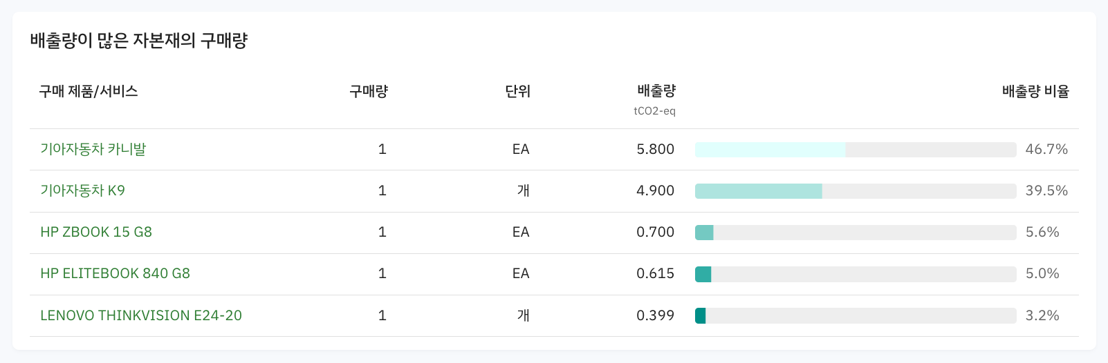 Scope3 category2 배출량이 많은 자본재의 구매량