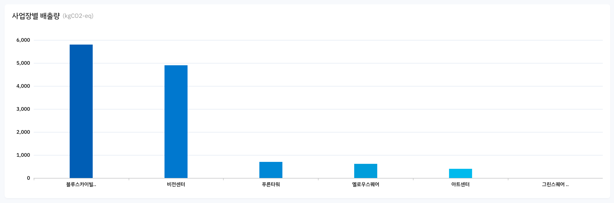 Scope3 category2 사업장별 배출량