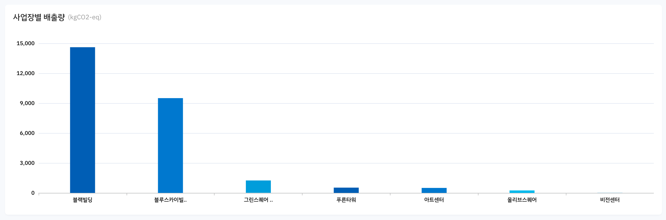 Scope3 category4 사업장별 배출량