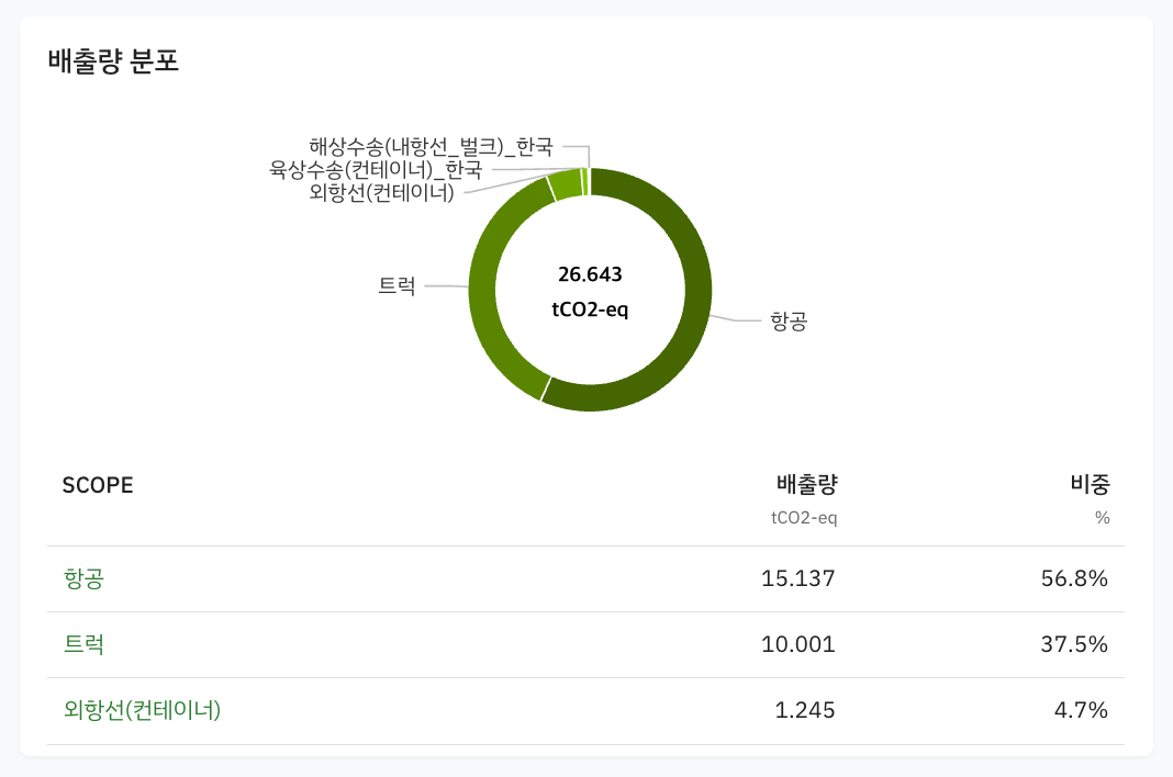 Scope3 category4 배출량 분포