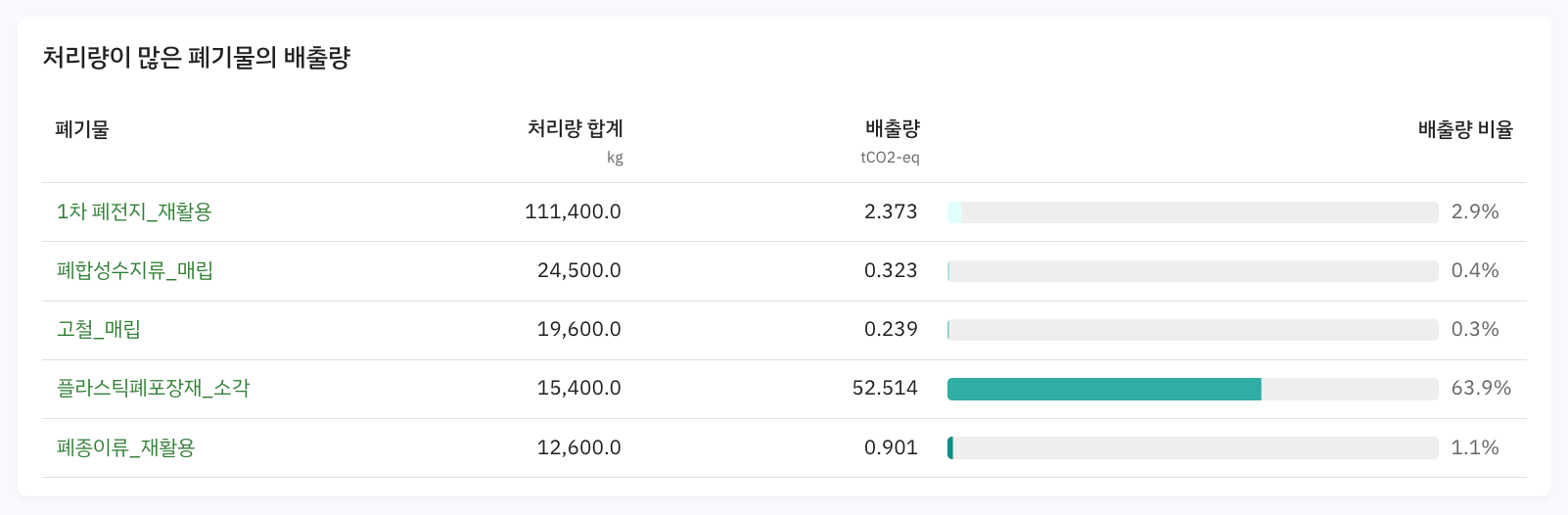 Scope3 category5 처리량이 많은 폐기물의 배출량