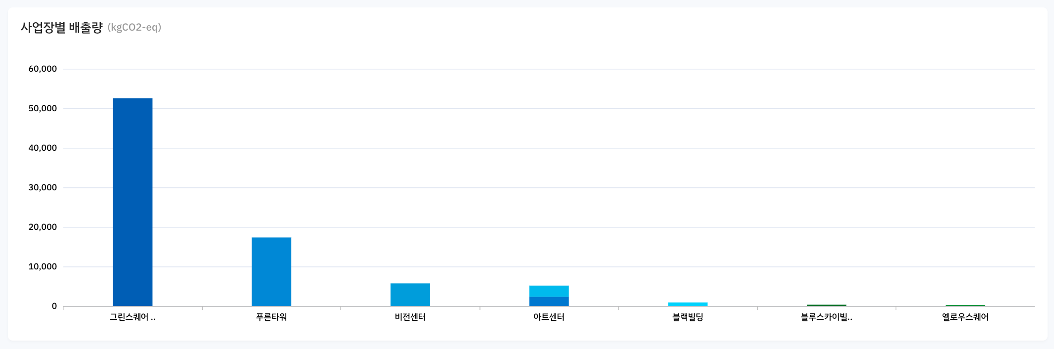 Scope3 category5 사업장별 배출량