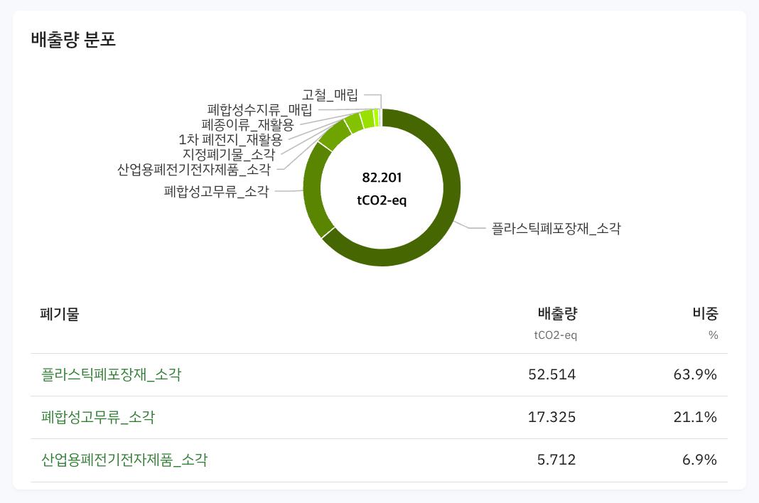 Scope3 category5 배출량 분포