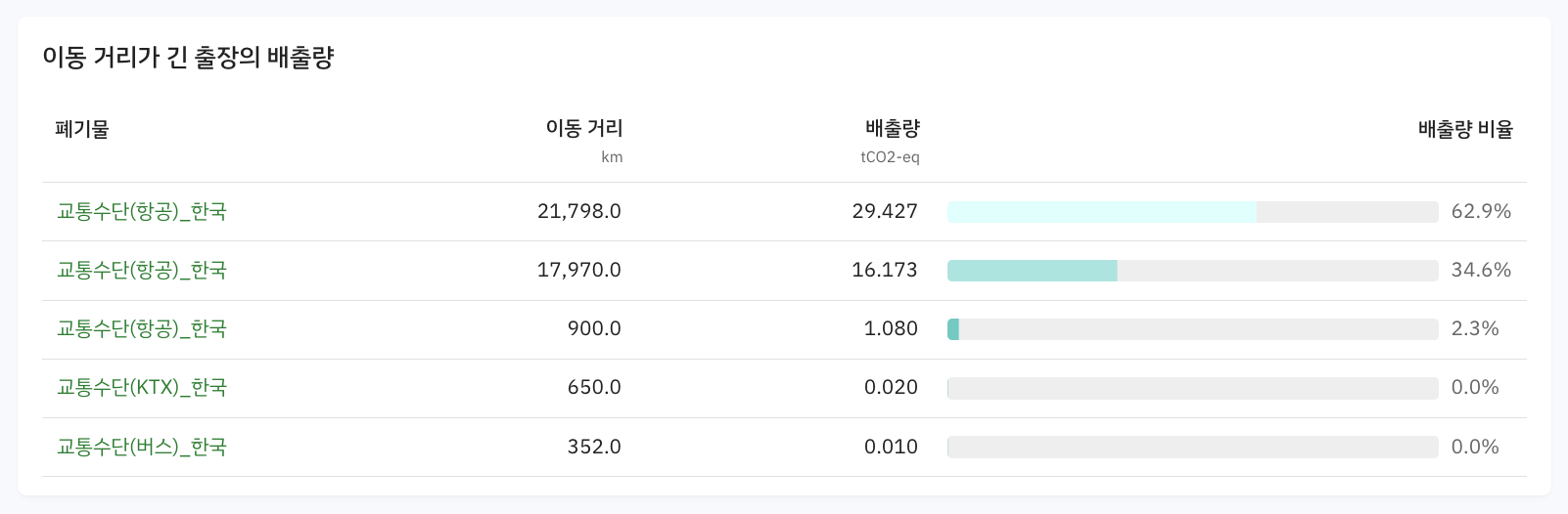 Scope3 category6 이동 거리가 긴 출장의 배출량