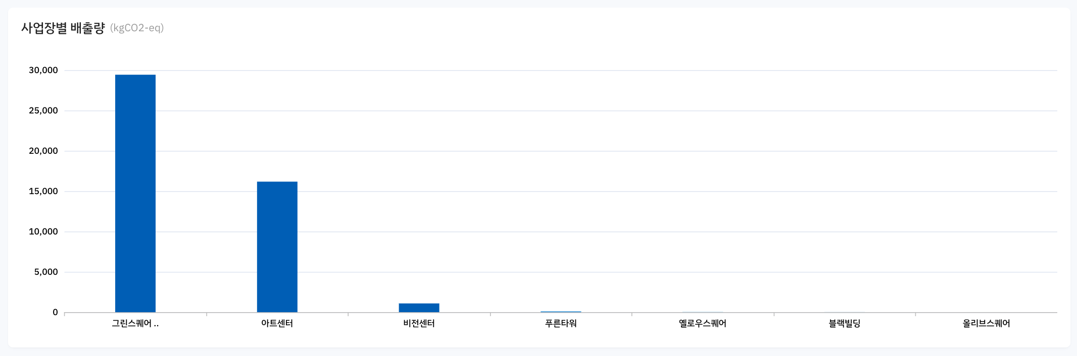 Scope3 category6 사업장별 배출량