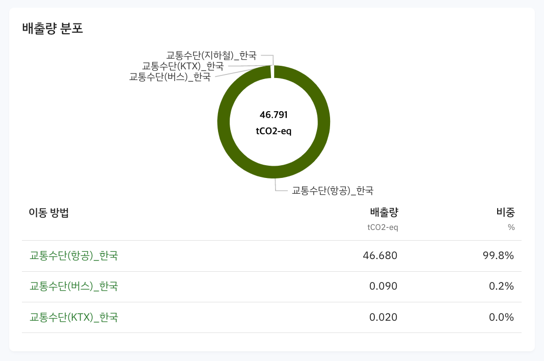 Scope3 category6 배출량 분포