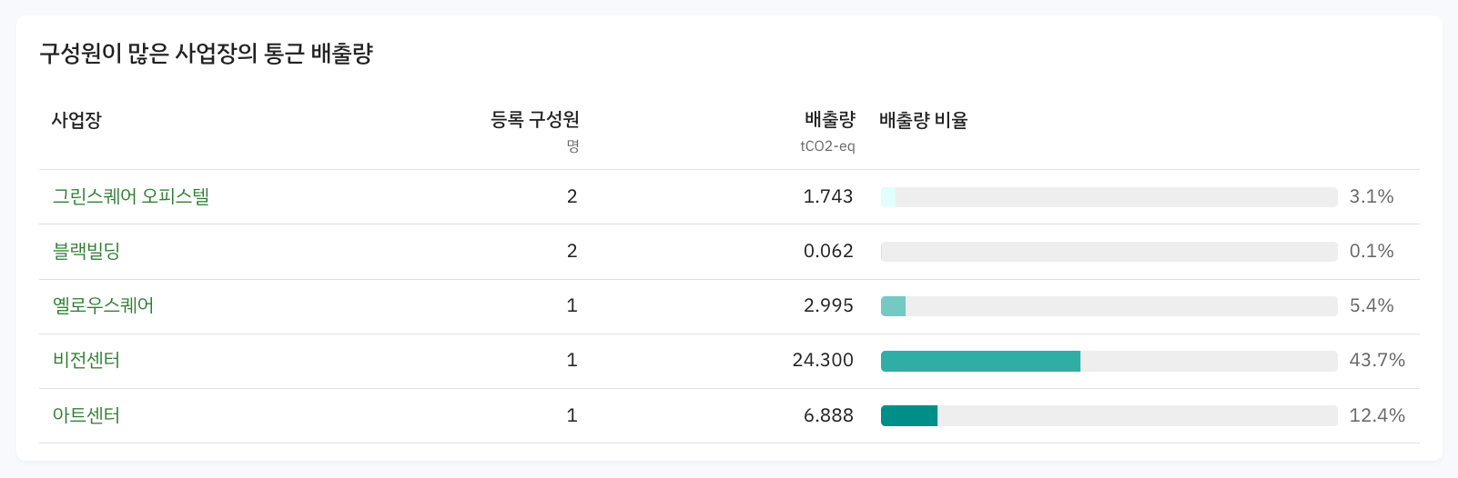 Scope3 category7 구성원이 많은 사업장의 통근 배출량