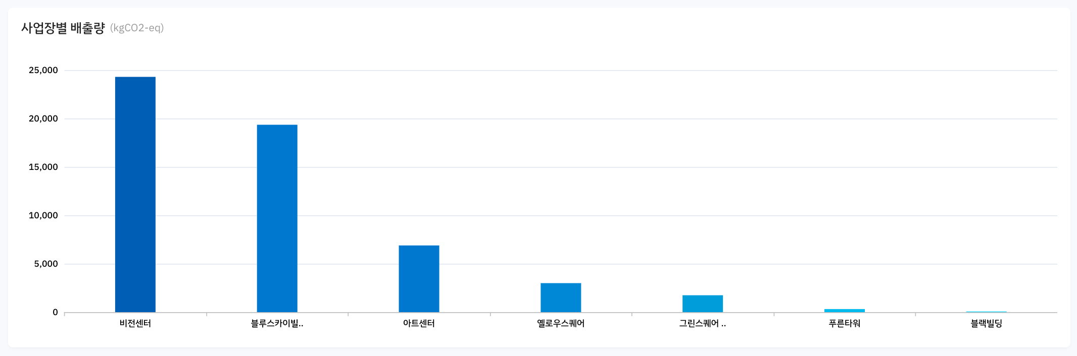 Scope3 category7 사업장별 배출량