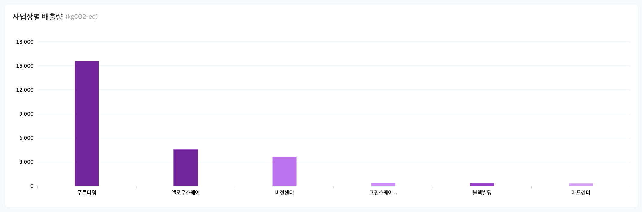 Scope3 category9 사업장별 배출량