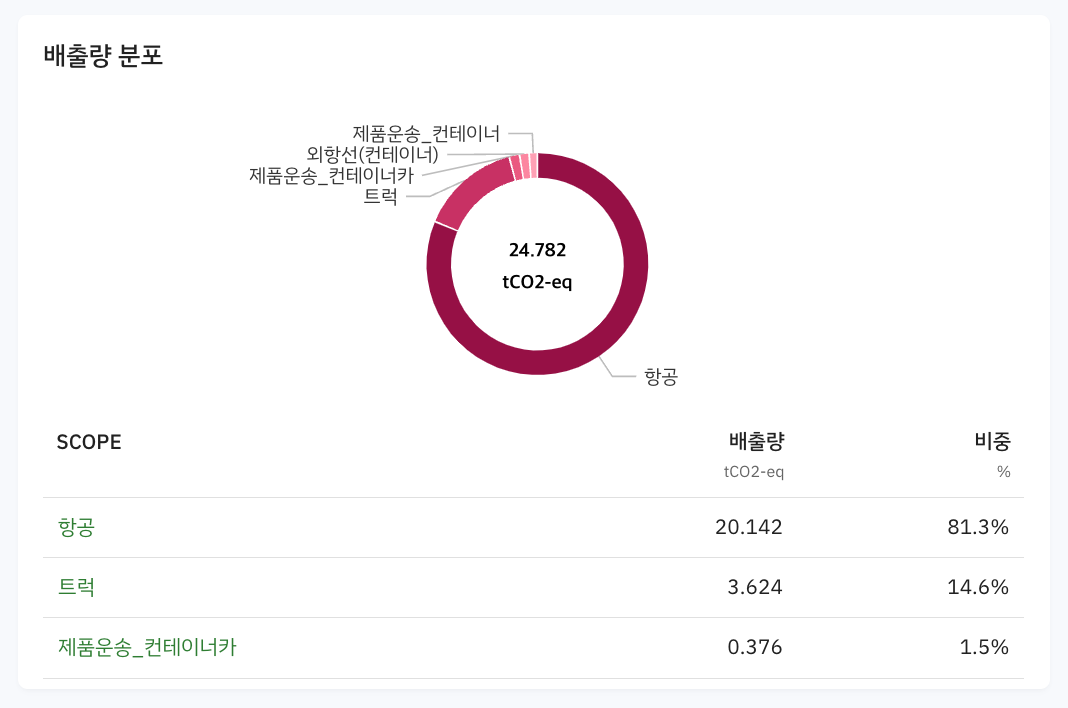 Scope3 category9 배출량 분포